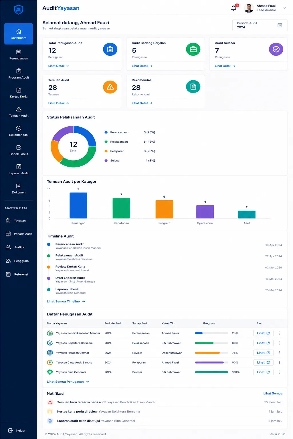 Dashboard Analisis Pengeluaran Kas Operasional Yayasan
